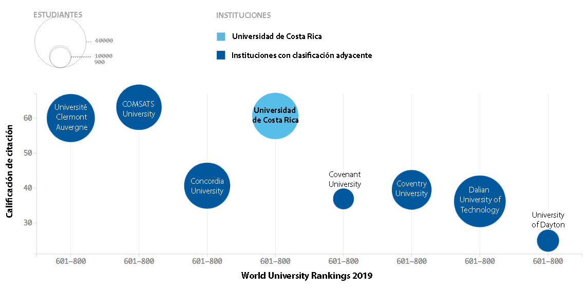 El gráfico muestra el puesto de universidades con clasificación adyacente a la UCR, según su nota para la influencia en investigaciones, medida mediante el promedio de citación. Fuente: THE-WRU 2019.